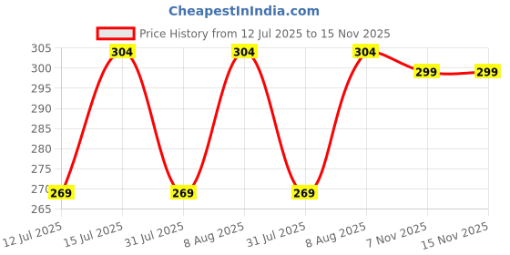 amazon.in iftex Crankcase Cleaner/Oil Flush/Engine Flush/Removes Sludge/Keeps engine clean for Cars. (300 ml) iftex Price History Graph from 12 Jul 2025 to 15 Nov 2025