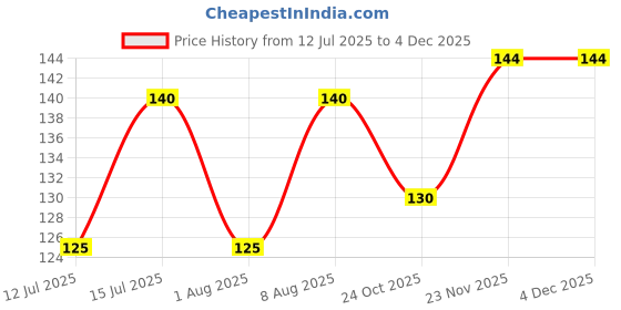 amazon.in Iftex Engine Oil Flush for 2 Wheelers/Oil Flush for Bike/Removes Sludge/Keeps engine clean/Motorbike Engine Flush (50 ml) Price History Graph from 12 Jul 2025 to 3 Dec 2025