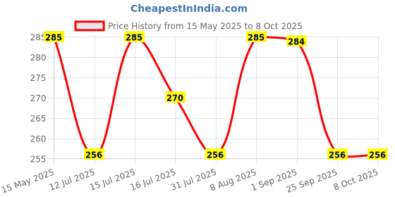amazon.in IFTEX®Clean System 2/3 Petrol Additive for 2 & 3 Wheelers (Pack of 2)(100 ml) Price History Graph from 15 May 2025 to 8 Oct 2025