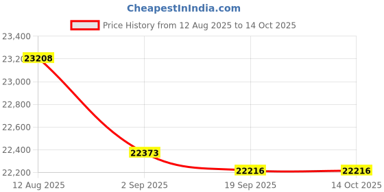 amazon.in iftron technologies Nano 5.8GHz Modular Receiver iftron technologies Price History Graph from 12 Aug 2025 to 13 Oct 2025