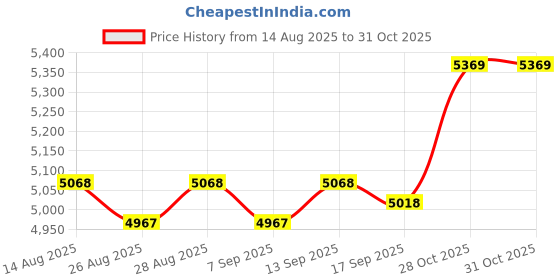 amazon.in ifundom 1piece Portable Counter Lightweight Clip Pedometer for Walking and Hiking Accurate for Outdoor Activities Easy to Carry Price History Graph from 14 Aug 2025 to 30 Oct 2025