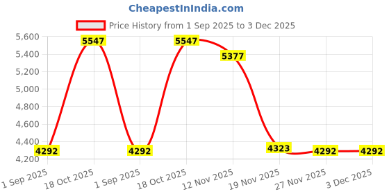 amazon.in ifundom 1set Fire Pit Ring Cover Outdoor Round Pit Protective Heatproof Fade-resistant Lightweight Easy to Install and Store Price History Graph from 1 Sep 2025 to 3 Dec 2025