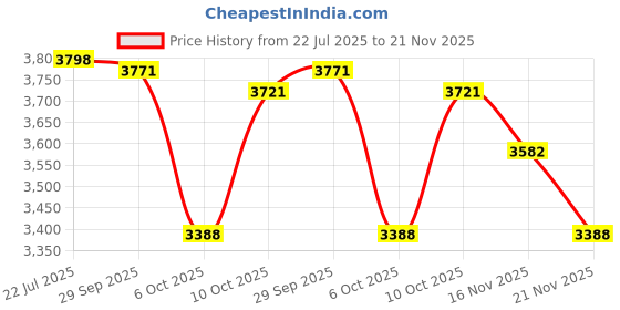 amazon.in ifundom 2pcs Portable Spring Scale for Physics Experiments Accurate Tubular Force Gauge Newton Measurement Tool for Teaching and Science Demonstrations Price History Graph from 22 Jul 2025 to 21 Nov 2025