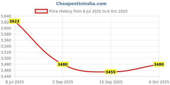 amazon.in ifundom Insulated Foldable Bathtub Cover for Heat Retention and Protection Space-efficient Design for Soaking Tubs Spas and Steam Rooms Multi-Functional Hot Tub Lid Price History Graph from 8 Jul 2025 to 6 Oct 2025