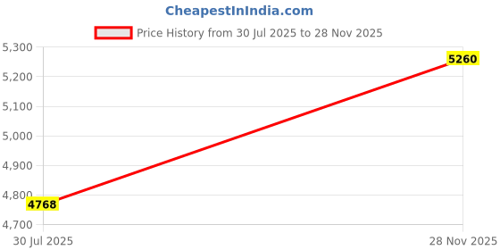 amazon.in ifundom Trellis Netting for Gardening Durable Climbing Support for Vegetables Fruits Indoor Plants Heavy Duty Garden Supplies for Easy Installation and Use Price History Graph from 30 Jul 2025 to 28 Nov 2025