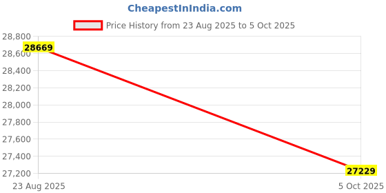 amazon.in IFWATER 10X Optical Zoom 60fps HDMI USB3.0 Camera 4K High Speed H.264 Simultaneous Output PC Webcam Plug and Play for Computer Security Industrial Live Streaming CCTV Projector Price History Graph from 23 Aug 2025 to 5 Oct 2025