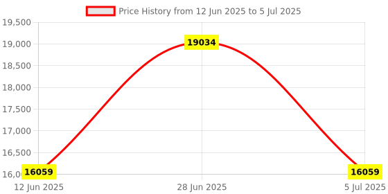 amazon.in IFWATER 120fps 3D Stereo USB Camera, Global Shutter, 1200P, Synchronization Dual Lens, 90 Degree, No Distortion, Plug and Play, Face Recognition, QR Codes Scanning Price History Graph from 12 Jun 2025 to 5 Jul 2025