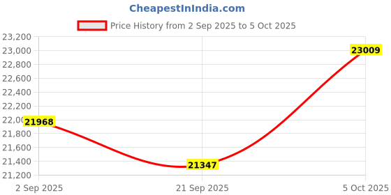 amazon.in IFWATER 4K Webcam 1080P@120fps USB Steaming Camera with 3.6-10mm Varifocal Manual Lens,12Megapixel UVC Free Driver Compatible Computer, Plug and Play for Conferencing 3D Printer Industrial Security Price History Graph from 2 Sep 2025 to 5 Oct 2025