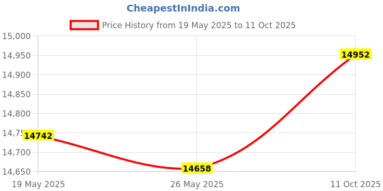 amazon.in IFWATER 60fps Global Shutter USB Camera Module,720P USB Camera with AR0144 Sensor,Tiny USB Cameras with 3.6MM M12 Lens Industrial UVC Web Cameras Plug and Play for Windows/MAC/Linux/Raspberry Pi Price History Graph from 19 May 2025 to 11 Oct 2025