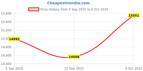 amazon.in IFWATER Global Shutter USB Camera 90fps High Speed USB Camera Module 120 Degree No Distortion Lens 1200P USB Camera Golf Swing Industrial Embedded Camera for Computer Jetson Nano Laptop Raspberry Pi Price History Graph from 5 Sep 2025 to 5 Oct 2025
