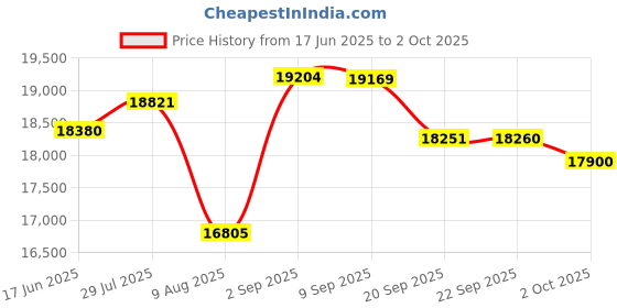 amazon.in IFWATER HDMI USB Camera 4K Webcam USB HDMI Simultaneous Output Streaming H.265 USB Camera Module 2X Digital Zoom 180 Degree Fisheye Lens PC Camera for Raspberry Pi Jetson Nano Laptop Online Teaching Price History Graph from 17 Jun 2025 to 2 Oct 2025