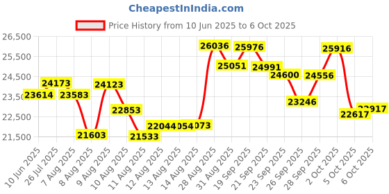 amazon.in IFWATER HDMI USB Webcam 4K Camera Simultaneous Output Video Conference Camera H.265 10X Optical Zoom Lens Close up USB Computer Web Camers for Webcast Industrial Inspection Education Training Camera Price History Graph from 10 Jun 2025 to 5 Oct 2025
