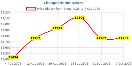 amazon.in IFWATER - USB 3.0 Camera Module High Speed 50fps, Low Illumination Camera, 0.01 Lux, with 53 Degree Lens, No Distortion, 1080P Motion Webcam, Plug and Play for Price History Graph from 4 Aug 2025 to 6 Oct 2025