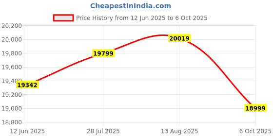amazon.in IFWATER USB Camera 120fps High Speed ​​USB Webcam Golf Swing 4K Camera 12 Megapixels USB Camera with 3X Manual Optical Zoom Lens Lightburn PC Camera Plug and Play for Linux Raspberry Pi Windows Mac OS Price History Graph from 12 Jun 2025 to 6 Oct 2025