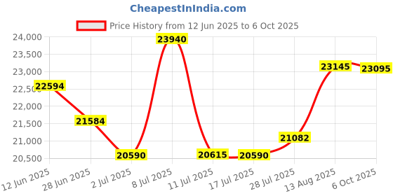 amazon.in IFWATER USB Camera 4K 12 Megapixels USB Webcam 1080P 120fps High Speed Golf Swing Camera with 3X Manual Optical Zoom Lens Close up PC Camera Plug and Play for Live Streaming Industrial Project Meeting Price History Graph from 12 Jun 2025 to 6 Oct 2025