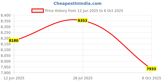 amazon.in IFWATER USB Camera 5Megapixels Autofocus USB Webcam 1944P 60 Degree No Distortion Lens Lightbrun PC Camera Module Plug and Play for Computer Jetson Nano Laptop Raspberry Pi Machine Vision Industrial Price History Graph from 12 Jun 2025 to 6 Oct 2025