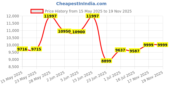 amazon.in ifykim Compressed Air Duster, 210000RPM Electric Mini Jet Turbo Blower, Sliding Stepless Speed, Rechargeable, Portable, for Cleaning Computer Keyboard PC, Jet Fan for Car and Home - Black ifykim Price History Graph from 15 May 2025 to 18 Nov 2025