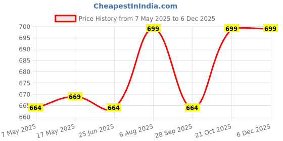 amazon.in iG with Zinc L carnosine 75mg Complex, Bovine Colostrum 500mg | Stomach Lining, immunity Booster, Supports Healthy Digestive Tract, Leaky Gut health Supplements - 30 Vegetarian Capsules Price History Graph from 7 May 2025 to 5 Dec 2025
