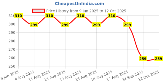 amazon.in igadg- making life simple IGADG Football and Cycle Pump - Portable, Small, Lightweight, Multi-Function Pump (Ball Pump) igadg- making life simple Price History Graph from 9 Jun 2025 to 11 Oct 2025