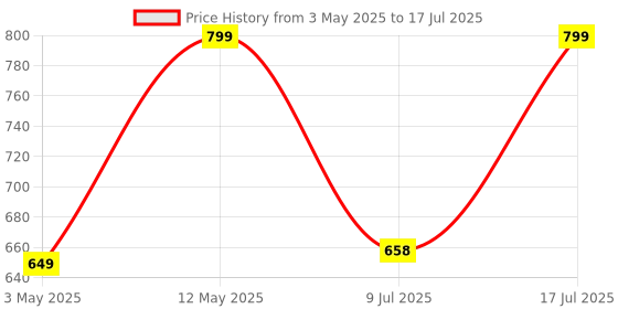 amazon.in iGear Buzzy Portable Bluetooth Mini Speaker, TWS Function for Home Party, Twin Pairing, FM Mode, TF/SD Card Slot, AUX-in, 360° RGB Lights, Auto-Pairing, Type-C Rechargeable, Wireless Speaker (Black) Price History Graph from 3 May 2025 to 17 Jul 2025