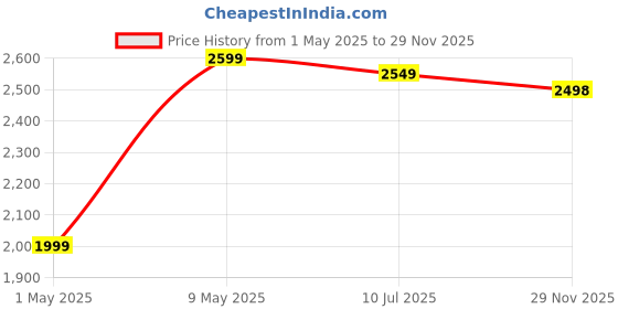 amazon.in iGear Evoke Retro Modern style Radio and MP3 player with FM/AM/SW, 3 bands, Bluetooth speaker, USB, TF/SD Card, 1200mAh rechargeable battery, Solar charger, Material ABS and Metal, Colour Pearl White and Champagne Gold, 1 Year Free replacement warranty. Price History Graph from 1 May 2025 to 29 Nov 2025