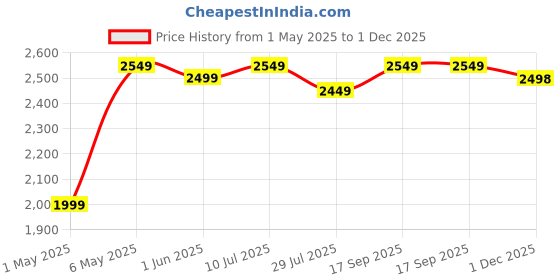 amazon.in iGear Evoke Retro Modern style Radio and MP3 player with FM/AM/SW, 3 bands, Bluetooth, USB, TF/SD Card, 1200mAh rechargeable battery, Solar charger, Material ABS and Metal, Colour Pearl Blue and Silver, 1 Year Free replacement warranty. Price History Graph from 1 May 2025 to 1 Dec 2025