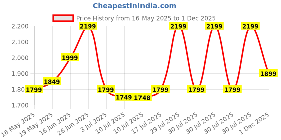 amazon.in iGear Trinity Solar-Powered MP3 Player & 3-Band Radio FM/AM/SW, Bluetooth, USB, TF/SD Card, 1200 mAh Rechargeable Battery, Solar Charger(White) igear Price History Graph from 16 May 2025 to 1 Dec 2025