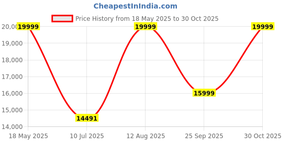 amazon.in iGear X-Bass 160 Ultimate 160W Portable Bluetooth Party Speaker with Dual Bass Radiators, 2 Wireless Karaoke Mics, Mesmerizing RGB Lights, TWS Mode, USB, TF/SD Card & AUX Input, Remote Control - Black igear Price History Graph from 18 May 2025 to 30 Oct 2025