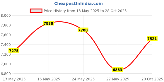 amazon.in Igloo, 16 OZ Stainless Steel, Can, Kansas City Chiefs Price History Graph from 13 May 2025 to 28 Oct 2025