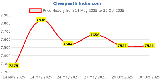 amazon.in Igloo, 16 OZ Stainless Steel, Can, New Orleans Saints Price History Graph from 14 May 2025 to 28 Oct 2025