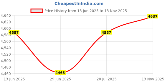 amazon.in Ignik Foot Warmers, 4 Pairs ignik Price History Graph from 13 Jun 2025 to 13 Nov 2025