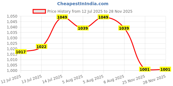 amazon.in vector x Ignite 2.0 Football Shoe/Studs, Double Colored TPU Sole, Padded Footbed, Premoulded Heel Shoe for Men vector x Price History Graph from 12 Jul 2025 to 25 Nov 2025