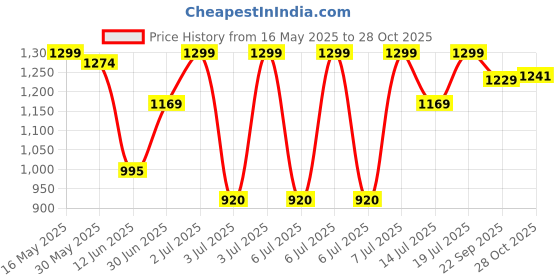 amazon.in nivia Ignite Football Stud Shoes for Men | High-Performance Footwear for Serious Footballers | All-Day Comfort for Intense Gameplay | Sports Shoes for Men | Football Shoes nivia Price History Graph from 16 May 2025 to 28 Oct 2025