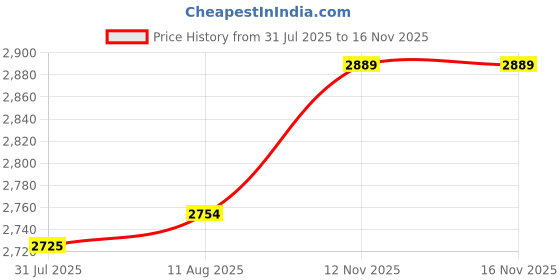 amazon.in ignite weights IGNITE WEIGHTS® 105CM x 105CM Puzzle Exercise Gym/Home EVA Interlocking Mats/Tiles for Gym Equipment, Exercise, Yoga,Gymnastic (Red & Blue, 25mm-2 Mats) ignite weights Price History Graph from 31 Jul 2025 to 15 Nov 2025