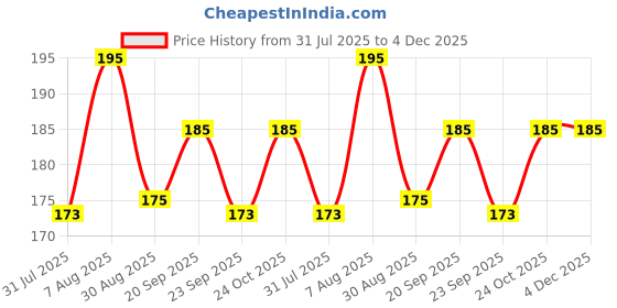amazon.in ignite weights IGNITE WEIGHTS® Heavy Duty, Stainless Steel Carbiner Clip Snaphook-3.16Inch Safety Lock Cable Attachment, Keychain, Hook Swing Connector, (Silver) Pack of 2 ignite weights Price History Graph from 31 Jul 2025 to 4 Dec 2025