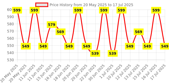 amazon.in IGNITE-X 60W Soldering Iron Kit with 5 Replaceable Tips + FREE Solder Wire – Fast Heating, Adjustable Temp – Best for DIY, Electronics & Repair ignite-x Price History Graph from 20 May 2025 to 16 Jul 2025