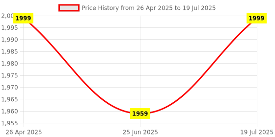 amazon.in Ignite X2 2 in 1 Flash Drive with Light-ning,USB A, Interface Mini Hangable PenDrive for iOS(128 GB, CROSS 2 in 1 USB - Light-NING PENDRIVE) Price History Graph from 26 Apr 2025 to 25 Jun 2025