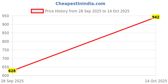 amazon.in Ignition Coil Compatible With TVS WEGO NIPPON Replacement Part Compatible With TVS WEGO, Combustion Efficiency Bike Parts Price History Graph from 28 Sep 2025 to 14 Oct 2025