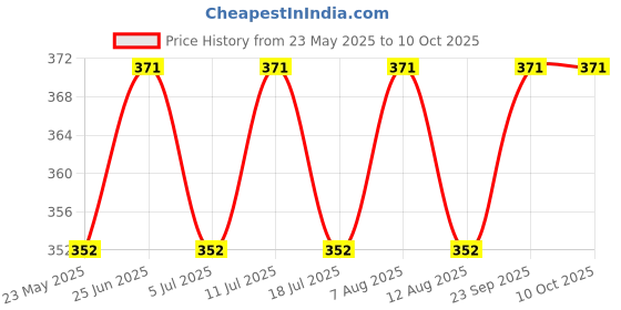 amazon.in sauran Ignition Coil For 58cc Petrol Chainsaw CK46 Power & Hand Tool Kit (1 Tools) CK46 Power & Hand Tool Kit (1 Tools) sauran Price History Graph from 23 May 2025 to 8 Oct 2025