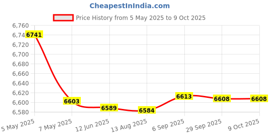 amazon.in Ignition Coil, Garden Machine Practical Stable Performance with Silicone Material for 34443 34443A 34443B 34443C 34443D for Gardening Price History Graph from 5 May 2025 to 7 Oct 2025