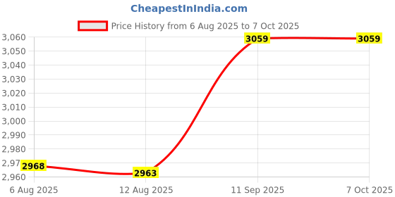amazon.in Ignition Coil Module and Spark Plug for Honda GX240 GX270 GX340 GX390 8HP 11HP 13HP Engine Lawn Mower Tractor Price History Graph from 6 Aug 2025 to 7 Oct 2025