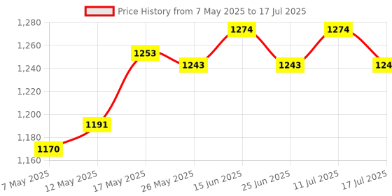 amazon.in Ignition Coil Module Replacement Part for Stihl Ms170 Ms180 017 018 Chainsaw Price History Graph from 7 May 2025 to 17 Jul 2025