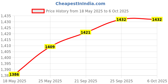amazon.in Ignition Coil Spark Plug for STIHL 017 018 MS170 MS180 MS 170 180 Chainsaw Price History Graph from 18 May 2025 to 6 Oct 2025