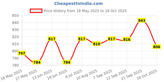 amazon.in Ignition Module Removal Tool Performance Tool for Car Automotive Remove Price History Graph from 18 May 2025 to 18 Oct 2025