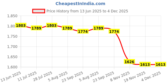 amazon.in Ignition Replaces Spare Parts 90919-c2003 for FitsToyota FitsLexus Corolla| Universal Fit | High-Performance Price History Graph from 13 Jun 2025 to 4 Dec 2025