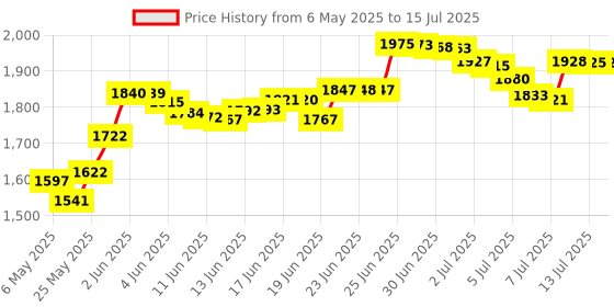 amazon.in Ignition Switch With Key for 2.5-6.5KW Gas Generator 188F Starter, 6 Wire Ignition Lock Cylinder With Key Price History Graph from 6 May 2025 to 15 Jul 2025