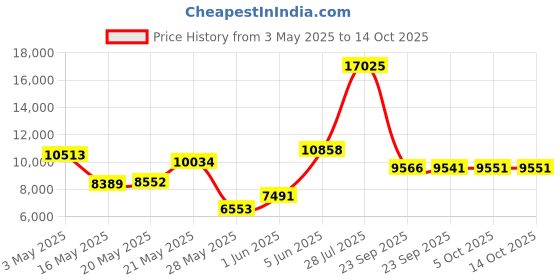 amazon.in ignitus 11X Premium Refined Butane - Large 300ml - 12 Cans ignitus Price History Graph from 3 May 2025 to 14 Oct 2025