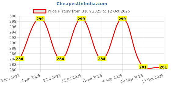 amazon.in IGNOTO Plastic Binding Rope Roll 400 Meters for Home/Garden and Commercial Use Sutli Dori Thread Cord Twine String Role Bundle for Packaging Boxes, DIY, Tie Plants, Craft ignoto Price History Graph from 3 Jun 2025 to 12 Oct 2025