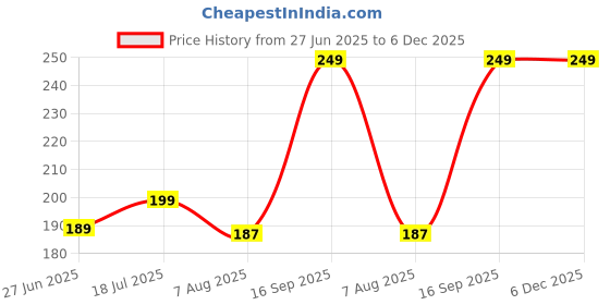amazon.in ignoto Women's Soft Rayon Cotton Blend Dupatta – Lightweight, Breathable & Elegant Scarf for All Seasons ignoto Price History Graph from 27 Jun 2025 to 6 Dec 2025