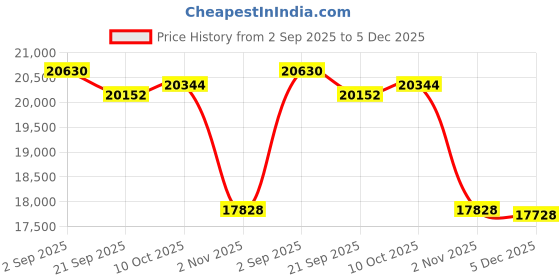 amazon.in IGS-500T Compact Industrial 5-Port 10/100/1000T Gigabit Ethernet Switch Price History Graph from 2 Sep 2025 to 5 Dec 2025